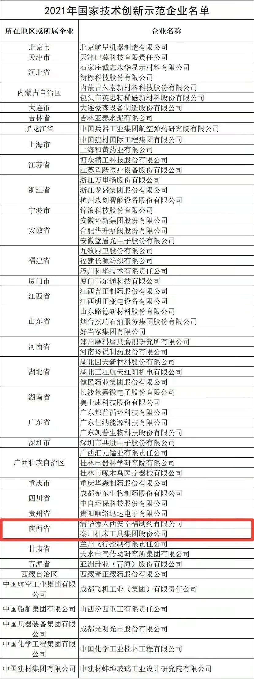 全國(guó)僅58家企業(yè)上榜，秦川集團(tuán)榜上有名！